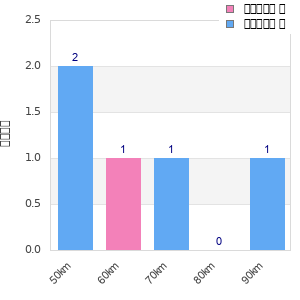Performance distribution