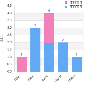 Performance distribution