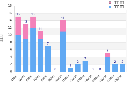 Performance distribution