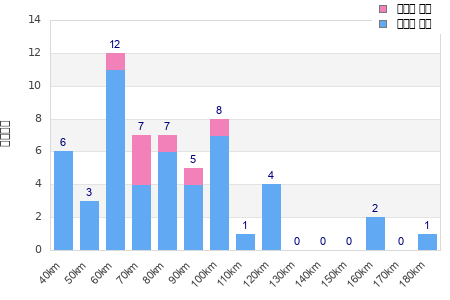 Performance distribution