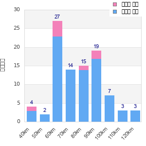 Performance distribution