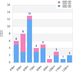 Performance distribution