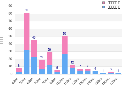 Performance distribution