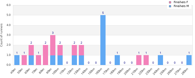 Performance distribution