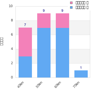 Performance distribution