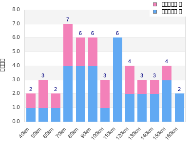 Performance distribution