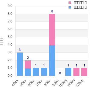 Performance distribution