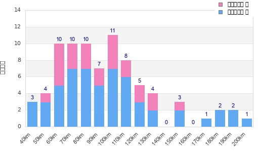 Performance distribution