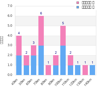Performance distribution
