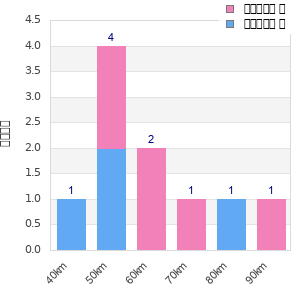 Performance distribution