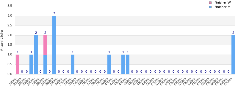 Performance distribution