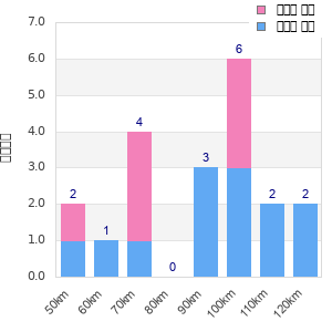 Performance distribution