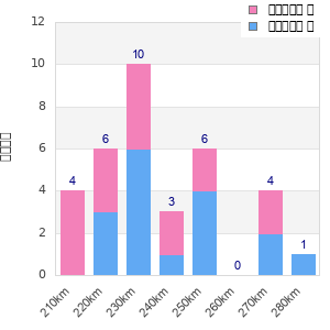 Performance distribution