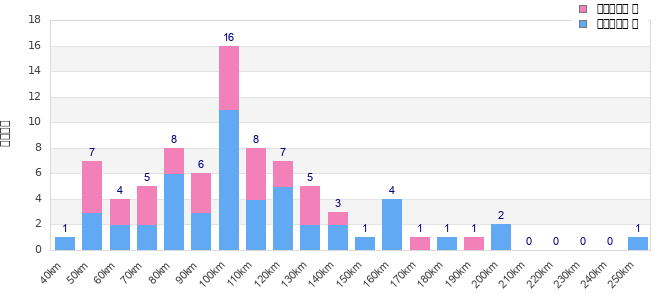 Performance distribution