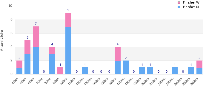 Performance distribution