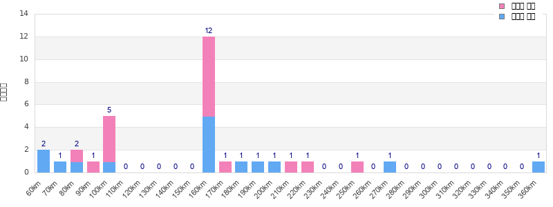 Performance distribution