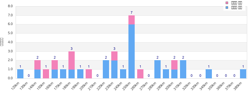 Performance distribution