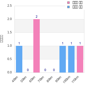 Performance distribution