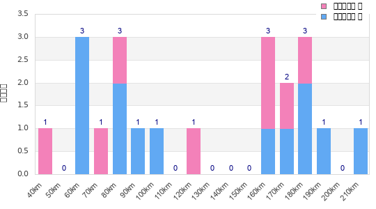 Performance distribution