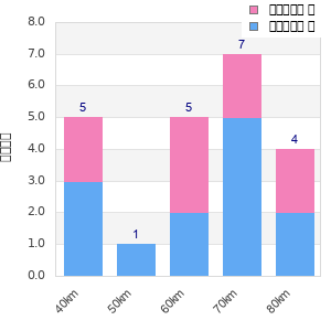 Performance distribution