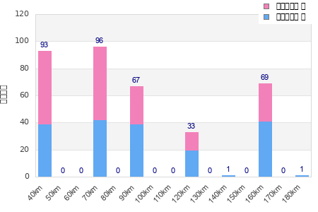 Performance distribution