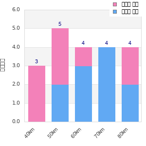 Performance distribution