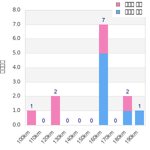 Performance distribution