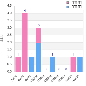 Performance distribution