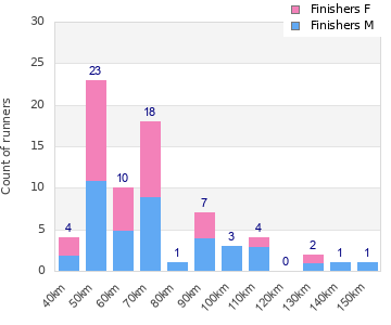 Performance distribution