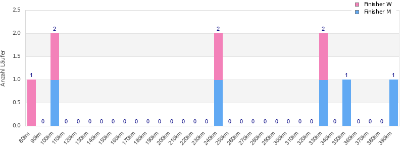 Performance distribution