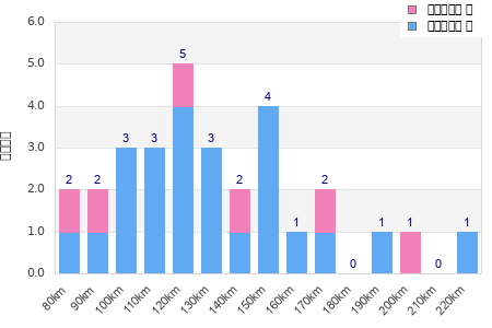 Performance distribution