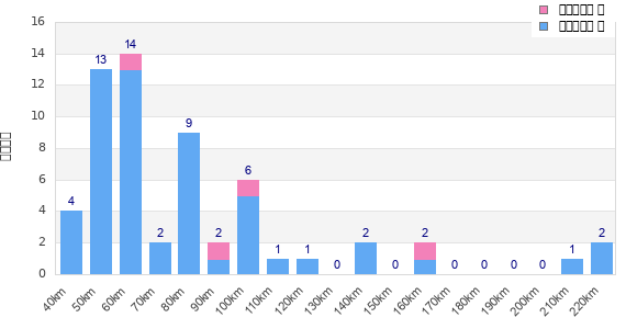 Performance distribution