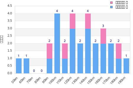 Performance distribution