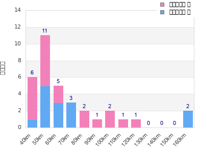 Performance distribution