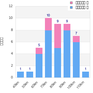 Performance distribution