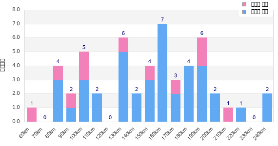 Performance distribution