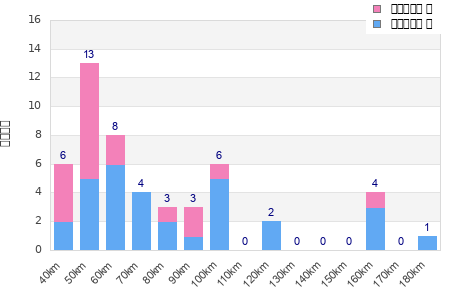 Performance distribution
