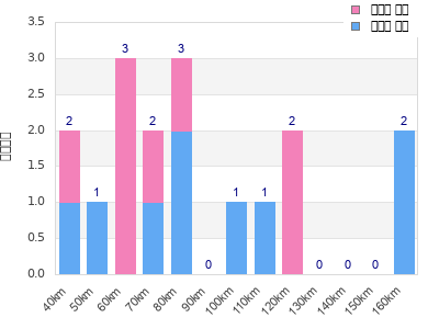 Performance distribution