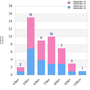 Performance distribution