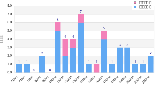 Performance distribution