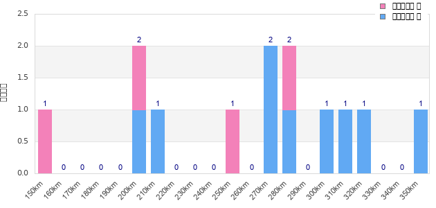 Performance distribution
