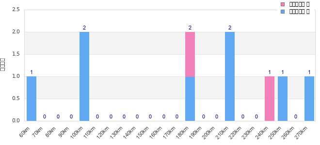 Performance distribution