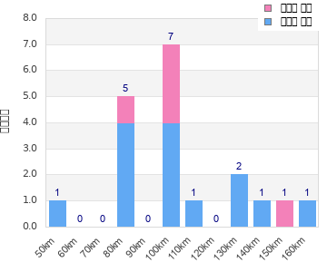 Performance distribution