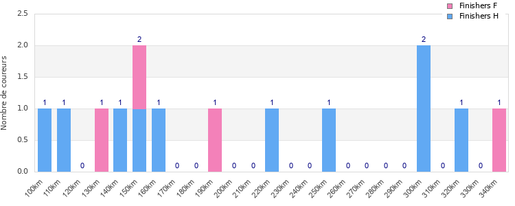 Performance distribution