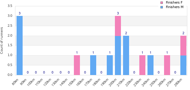 Performance distribution