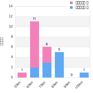 Performance distribution
