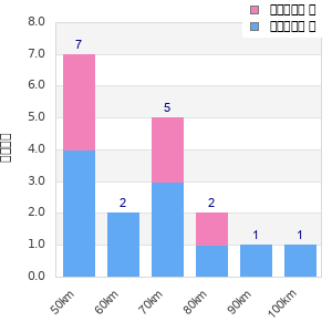 Performance distribution