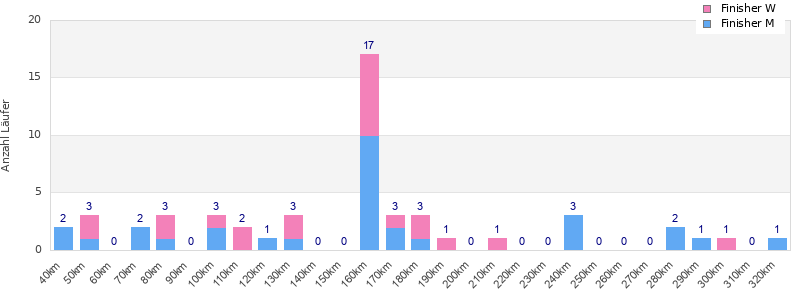 Performance distribution