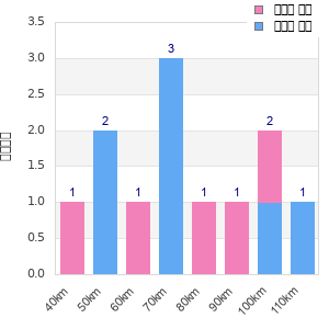 Performance distribution