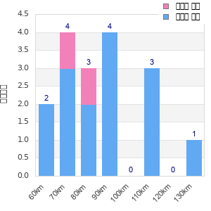Performance distribution